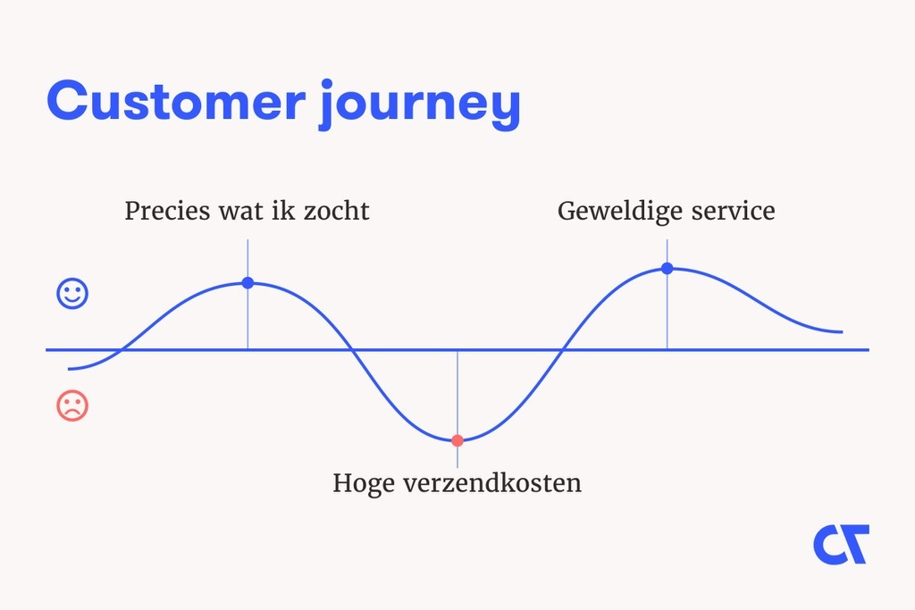 Customer Journey Concept7